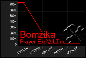 Total Graph of Bomzika