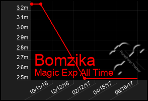 Total Graph of Bomzika