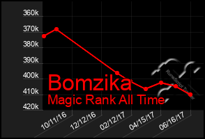 Total Graph of Bomzika