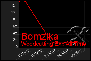 Total Graph of Bomzika