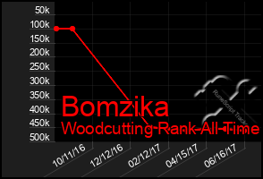 Total Graph of Bomzika