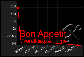 Total Graph of Bon Appetit