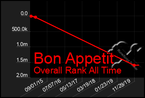 Total Graph of Bon Appetit