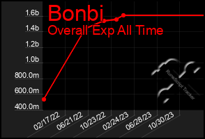 Total Graph of Bonbi