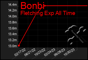 Total Graph of Bonbi
