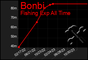 Total Graph of Bonbi