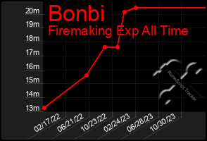 Total Graph of Bonbi