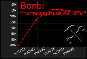 Total Graph of Bonbi