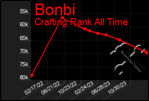 Total Graph of Bonbi