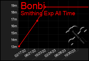 Total Graph of Bonbi