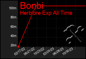 Total Graph of Bonbi