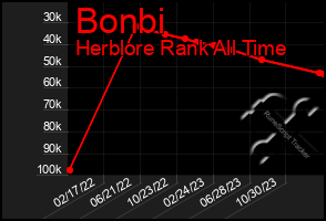Total Graph of Bonbi