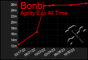 Total Graph of Bonbi