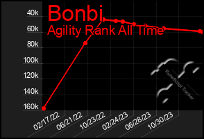 Total Graph of Bonbi