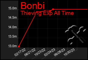 Total Graph of Bonbi