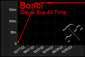 Total Graph of Bonbi