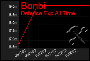 Total Graph of Bonbi