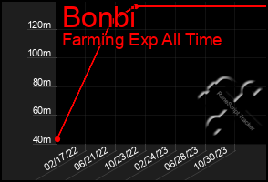 Total Graph of Bonbi