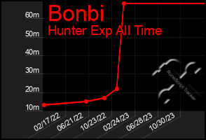 Total Graph of Bonbi