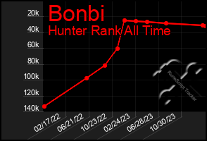 Total Graph of Bonbi