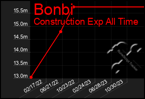 Total Graph of Bonbi