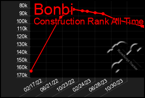 Total Graph of Bonbi