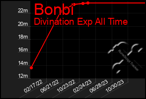 Total Graph of Bonbi