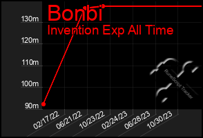 Total Graph of Bonbi