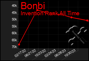 Total Graph of Bonbi