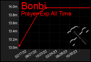Total Graph of Bonbi