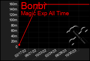 Total Graph of Bonbi