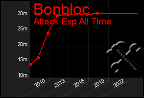 Total Graph of Bonbloc