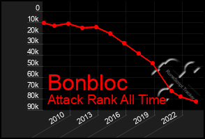 Total Graph of Bonbloc