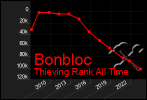 Total Graph of Bonbloc