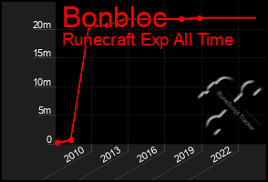 Total Graph of Bonbloc