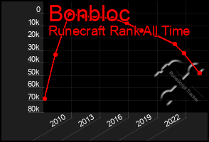 Total Graph of Bonbloc