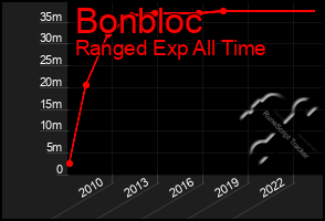 Total Graph of Bonbloc