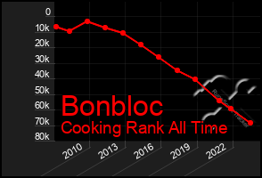 Total Graph of Bonbloc