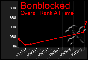 Total Graph of Bonblocked