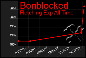 Total Graph of Bonblocked