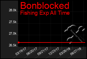 Total Graph of Bonblocked