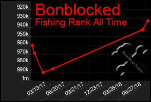 Total Graph of Bonblocked
