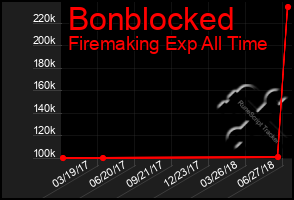 Total Graph of Bonblocked