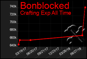 Total Graph of Bonblocked