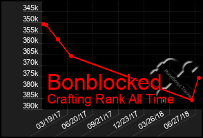 Total Graph of Bonblocked