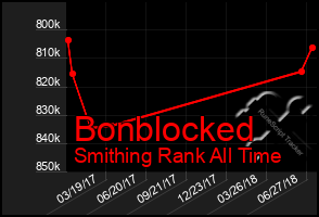 Total Graph of Bonblocked