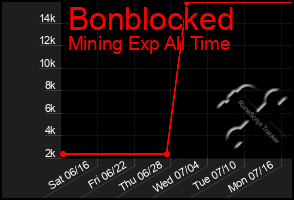 Total Graph of Bonblocked