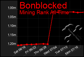 Total Graph of Bonblocked