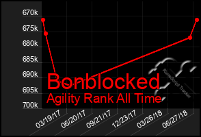 Total Graph of Bonblocked