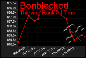 Total Graph of Bonblocked